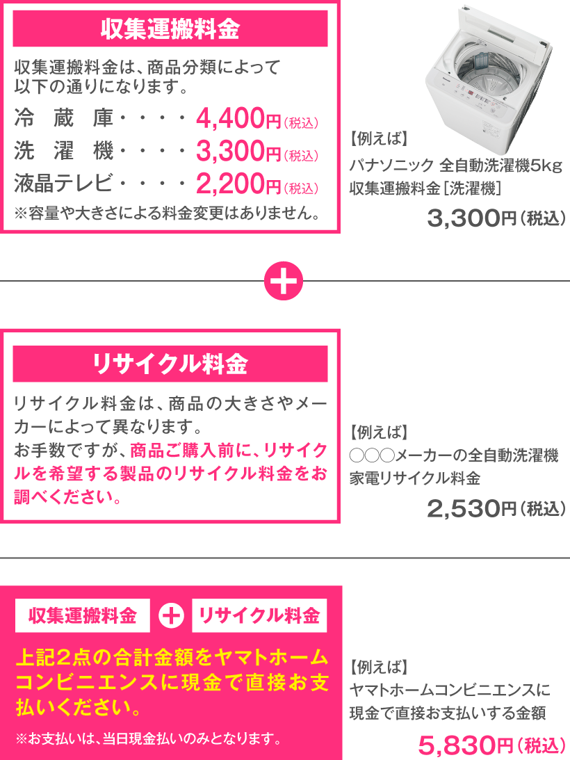 収集運搬料金＋リサイクル料金